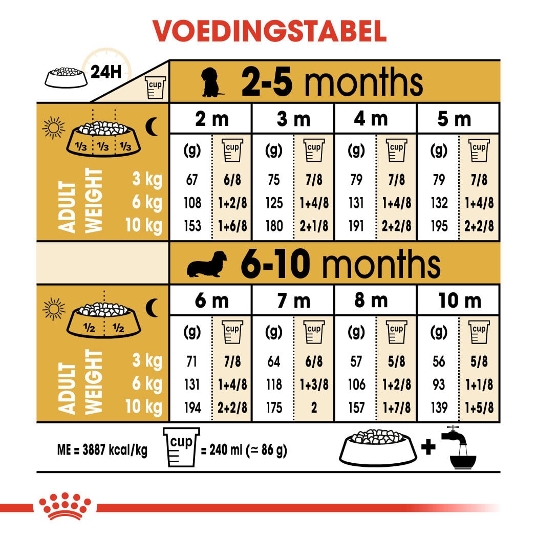 Royal Canin BHN Dachshund Puppy - Hondenvoer - 1500 Gram - gevogelte