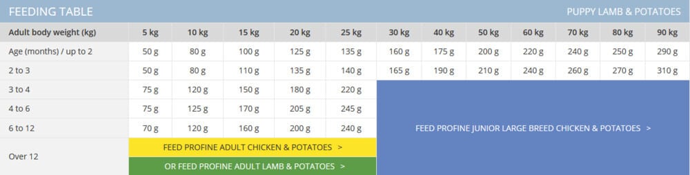 Profine Puppy - Hondenvoer - 15 Kilogram - Zalm, aardappel
