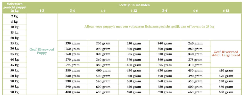 Riverwood  Junior Large Breed - Hondenvoer - 12 Kilogram - eend, kalkoen