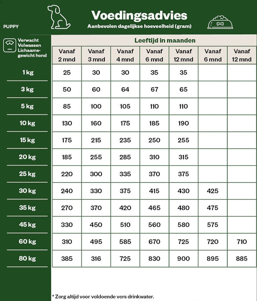 Welkoop Puppy Krokante brokken - Hondenvoer - 2.5 Kilogram - gevogelte
