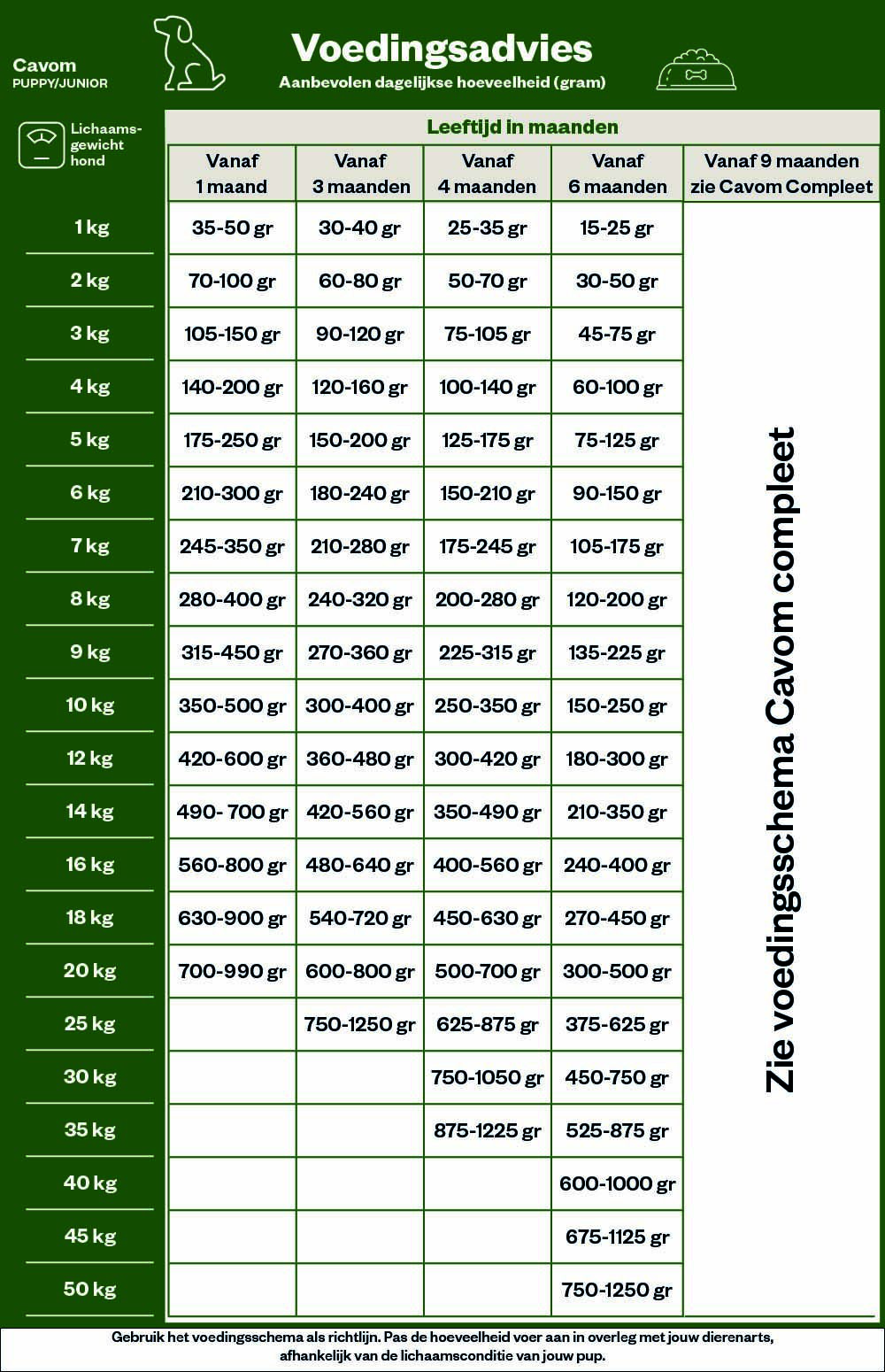 Cavom Compleet pup/junior - Hondenvoer - 5 Kilogram - rund