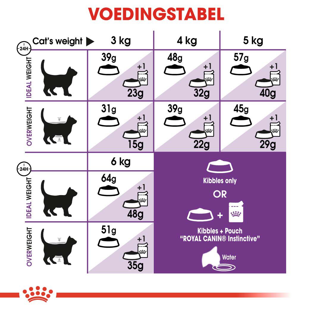 Royal Canin Sensible 33 - Kattenvoer - 2 Kilogram - Gevogelte