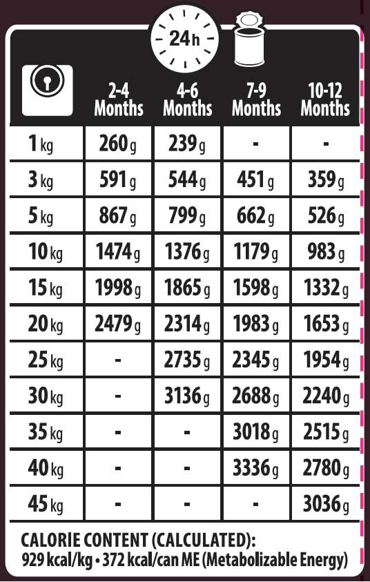 Wellness CORE Puppy Original All Breeds - Hondenvoer - 400 Gram - kalkoen, kip