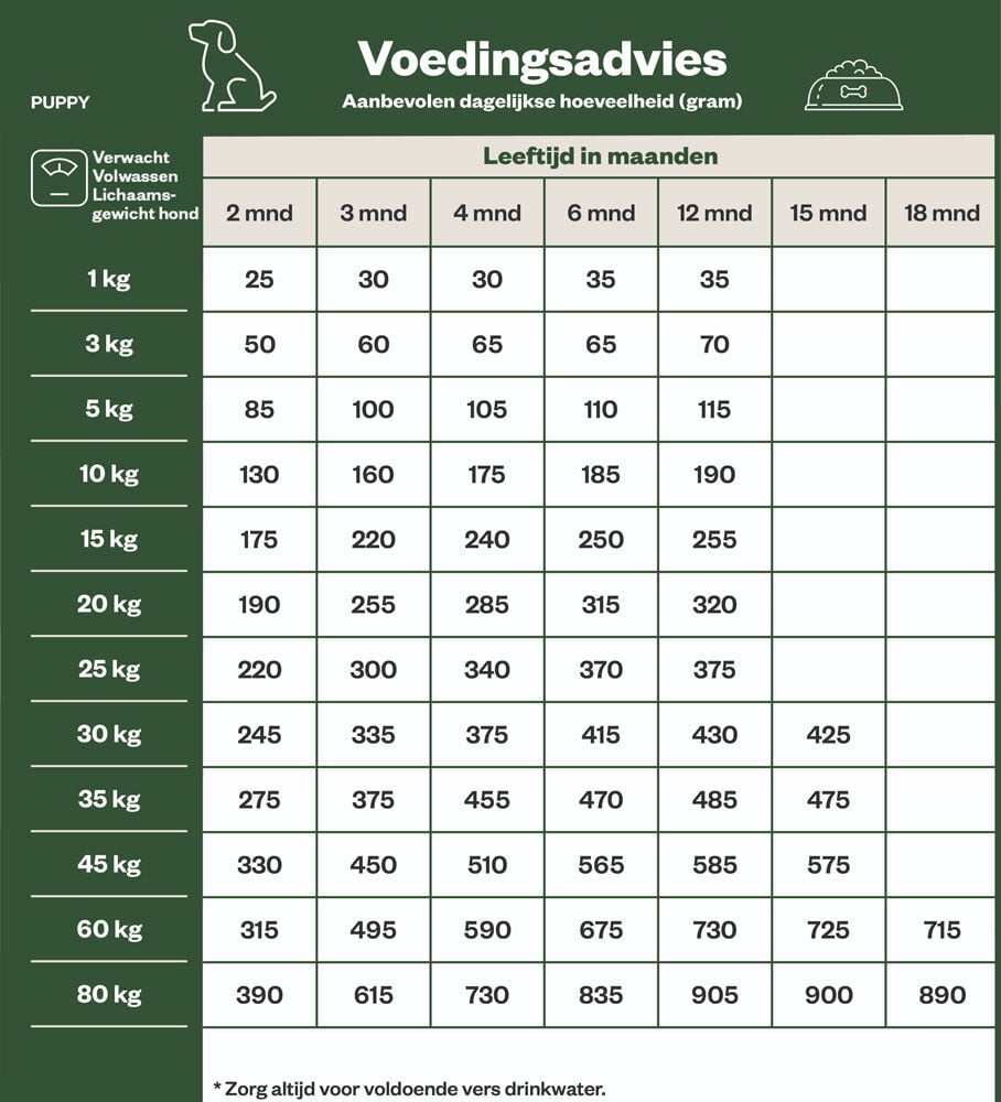 Welkoop Select Puppy Krokante brokken - Hondenvoer - 12 Kilogram - Lam & rijst
