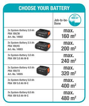 Gardena PowerMax 32/36V P4A solo - Accu grasmaaier excl accu en lader - 200 m2