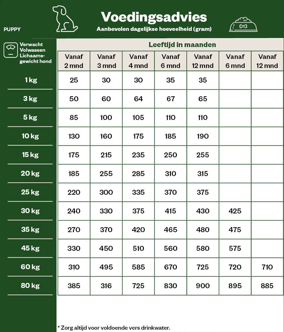 Welkoop Puppy Krokante brokken - Hondenvoer - 10 Kilogram - gevogelte