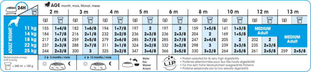 Royal Canin SHN Medium Junior - Hondenvoer - 15 Kilogram - gevogelte