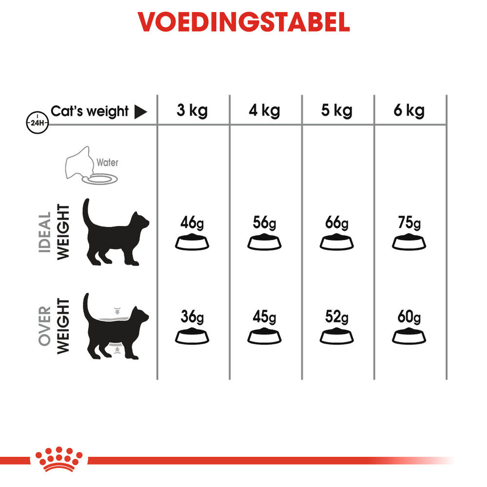 Royal Canin Oral Care - Kattenvoer - 1500 Gram - Gevogelte