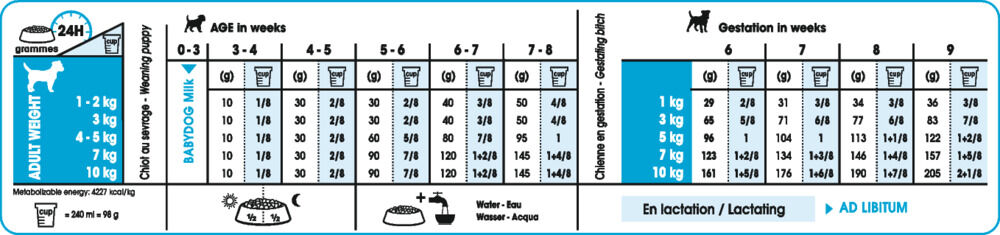 Royal Canin SHN Mini Start Babydog - Hondenvoer - 8 Kilogram - gevogelte