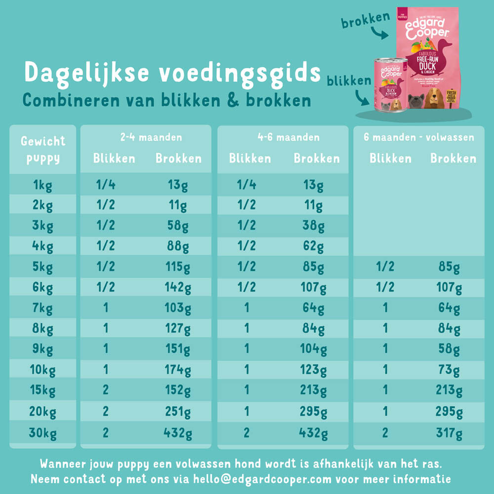Edgard & Cooper Puppy - Hondenvoer - 400 Gram - kip, eend