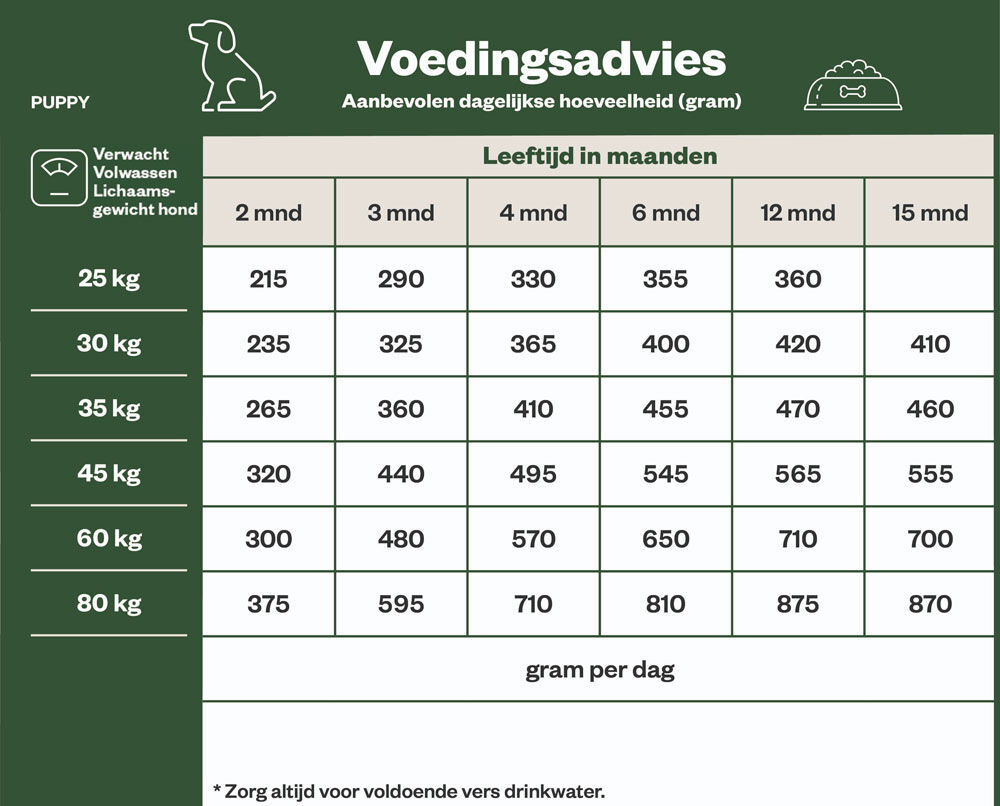 Welkoop Select Puppy Maxi Krokante brokken - Hondenvoer - 12 Kilogram - kip
