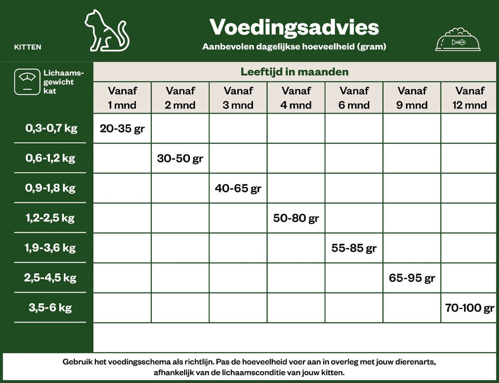 Welkoop Kitten brokjes - Kattenvoer - 4 Kilogram - gevogelte