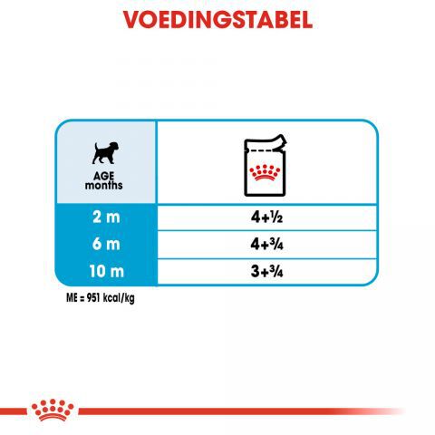 Royal Canin Mini Puppy - Hondenvoer - 1020 Gram - gevogelte