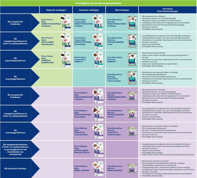 Prins Dieet NatureCare Weight Reduction & Diabetic - Hondenvoer veterinair - 400 Gram - rund, kip