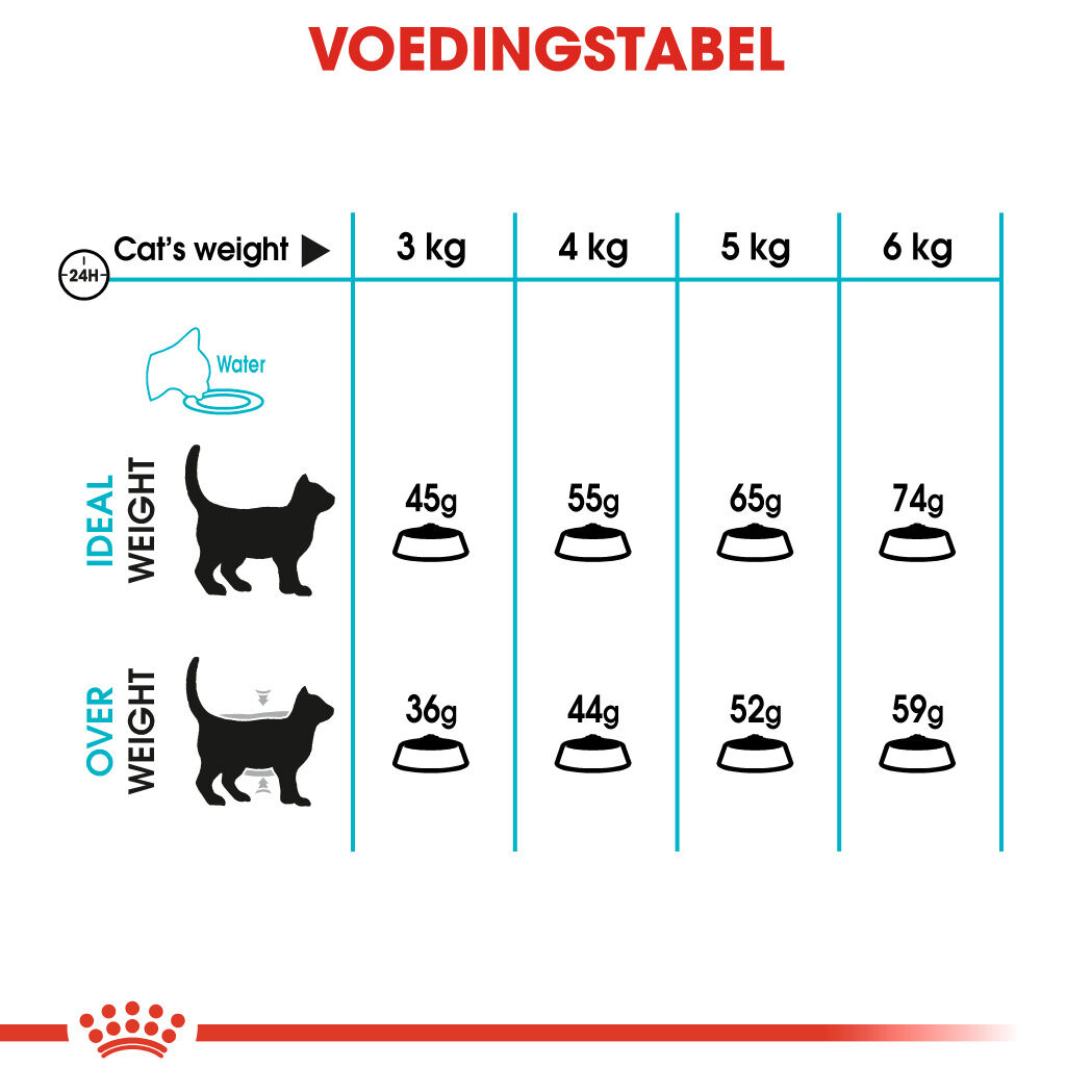Royal Canin Urinary Care - Kattenvoer - 4 Kilogram - Gevogelte