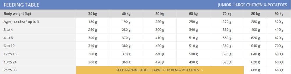 Profine Junior Large Breed - Hondenvoer - 3 Kilogram - kip