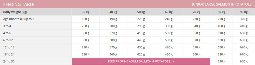 Profine Junior Large Breed - Hondenvoer - 3 Kilogram - Zalm, aardappel