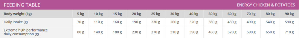 Profine Adult Energy - Hondenvoer - 3 Kilogram - kip